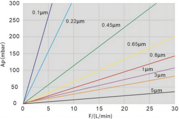 PFA-Pleated-Filter-Cartridge-Flow-Characteristics