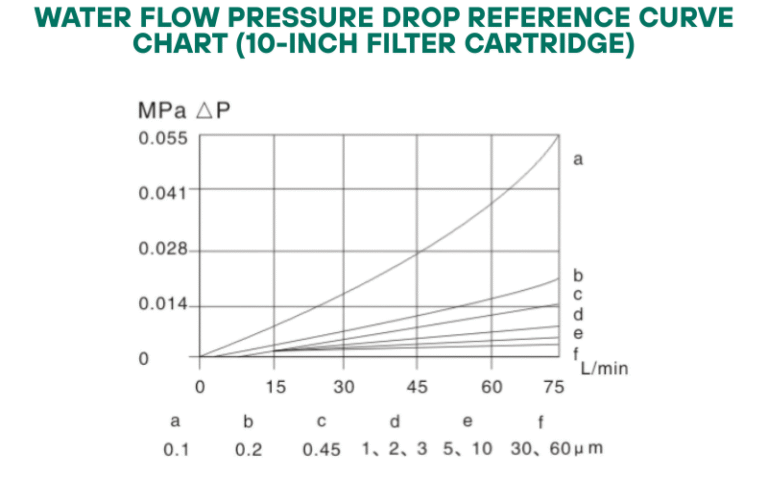 Water Flow Pressure Drop Reference Curve Chart