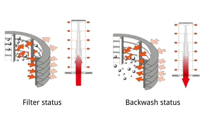 How Does an Automatic Backwash Filter Work