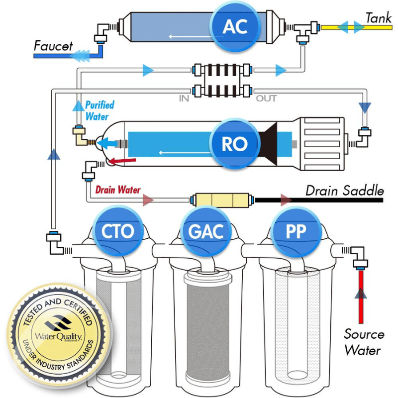 Key Components of a Reverse Osmosis System