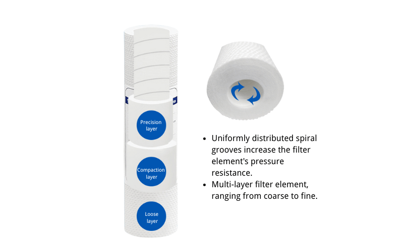 Melt-blown filter cartridges - Multi-layer filter element, ranging from coarse to fine.