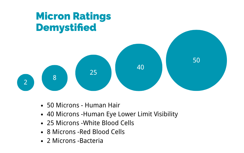 Micron Ratings Demystified