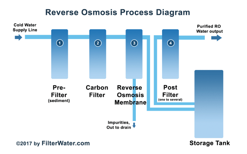 Reverse Osmosis Process