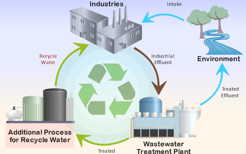 Water Recycling
