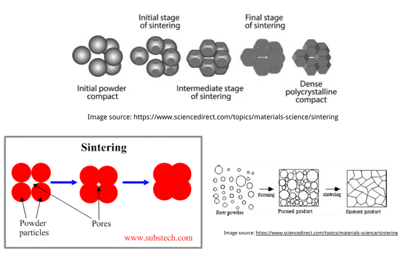 What is Sintering?