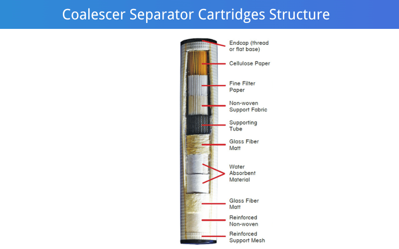 Coalescer Separator Cartridges Structure